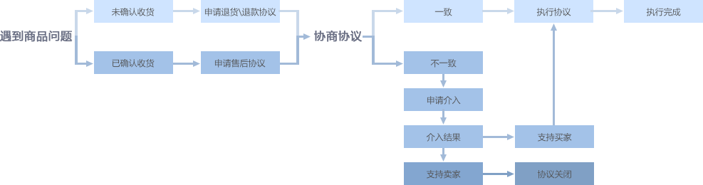 退款维权流程图