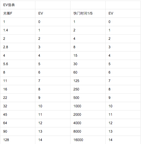 光圈值、快门速度对应 EV 值